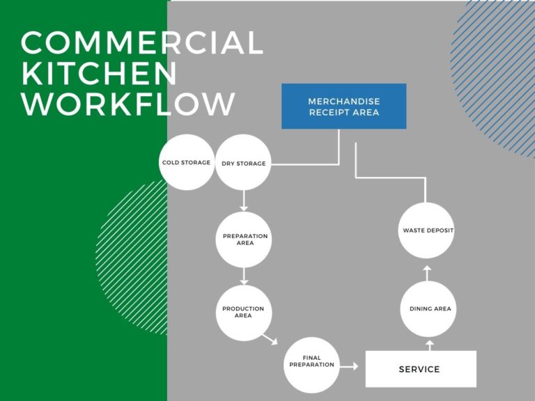 Commercial Kitchen Workflow, Illustrated Guide